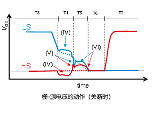 SiC MOSFET：<b class='flag-5'>栅极</b>-源极<b class='flag-5'>电压</b>的<b class='flag-5'>浪涌</b>抑制方法-负<b class='flag-5'>电压</b><b class='flag-5'>浪涌</b>对策