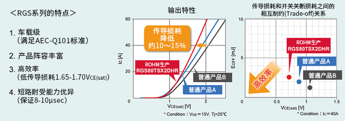 IGBT