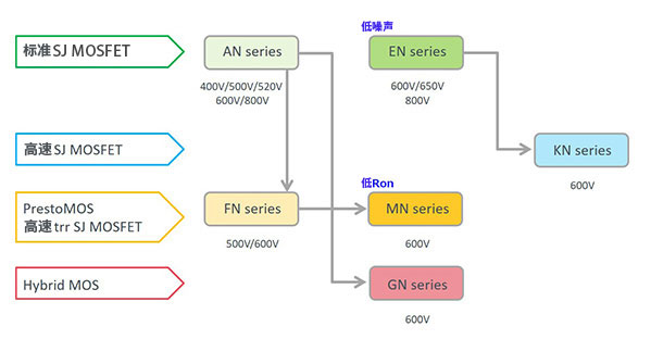 同时具备<b class='flag-5'>MOSFET</b>和<b class='flag-5'>IGBT</b>优势的Hybrid MOS