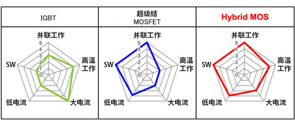 IGBT