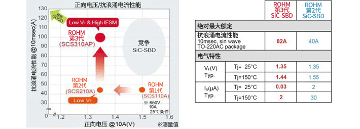 第三代SiC肖特基势垒二极管SCS3系列介绍