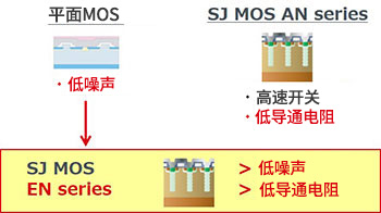 EN系列：保持低導通電阻與開關速度，改善噪聲性能