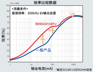 内置耐压<b>高达</b><b>80V</b>的MOSFET的DC/DC转换器用<b>IC</b> BD9G341AEFJ介绍