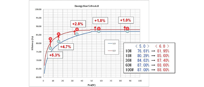 符合Energy Star的新版本6.0介紹