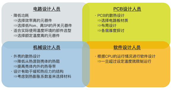 电子设备中半导体元器件的热设计-热设计的相互了解