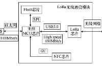 国芯思辰 | 基于共享单车LoRa传感器可使用国产高功率PA GC0609，频段范围800-960MHz ISM