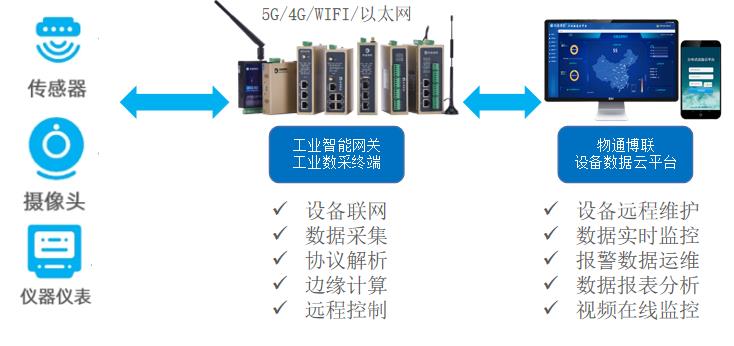 LoRa物联网解决方案：水库<b class='flag-5'>雨水情</b>远程<b class='flag-5'>监测</b><b class='flag-5'>系统</b>