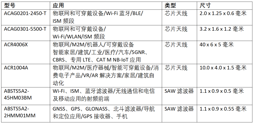 Abracon消费类电子产品天线料号及应用范围汇总