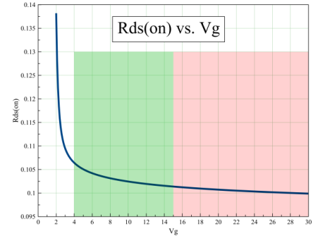 Rds（导通）电阻与栅极电压的函数关系图。