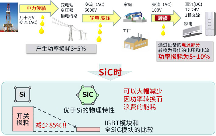 SiC功率元器件的开发背景和优点