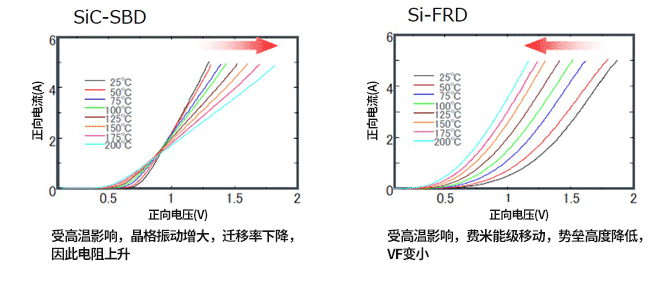 SiC-SBD与Si-PND的正向电压比较