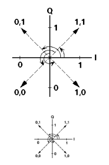 为数字通信系统选择混合信号组件-不同类型的调制方案总结