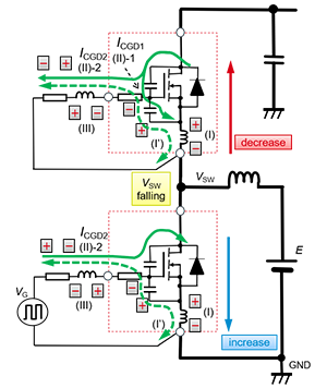 <b class='flag-5'>SiC</b> <b class='flag-5'>MOSFET</b>：橋式<b class='flag-5'>結構</b>中柵極-源極間電壓的動作-橋式電路的開關產生的電流和電壓