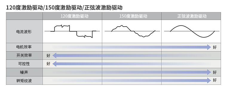 三相无<b>刷</b><b>直流电机</b><b>驱动器</b>的导通角和特征介绍