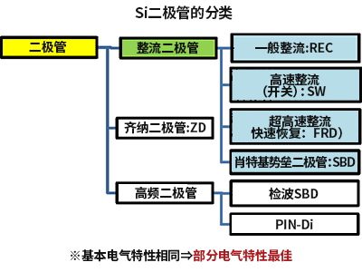 <b class='flag-5'>二极管</b>的<b class='flag-5'>分类</b>与特性