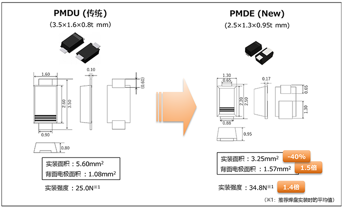 Si二极管用的散热性能出色的小型封装“<b class='flag-5'>PMDE</b>”<b class='flag-5'>评估</b>-<b class='flag-5'>PMDE</b>封装的外形和内部结构