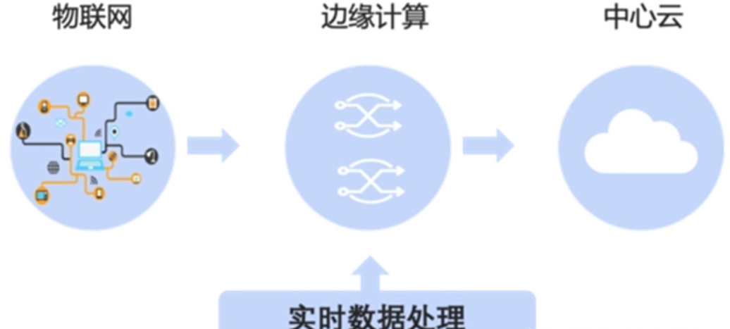 物联网网关最常用的边缘计算优势在哪里