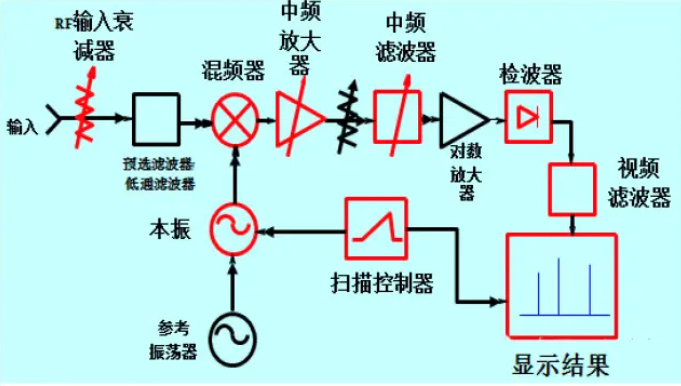 <b class='flag-5'>掃</b>頻式<b class='flag-5'>頻譜分析儀</b>是什么？它的<b class='flag-5'>工作原理</b>是怎樣的？