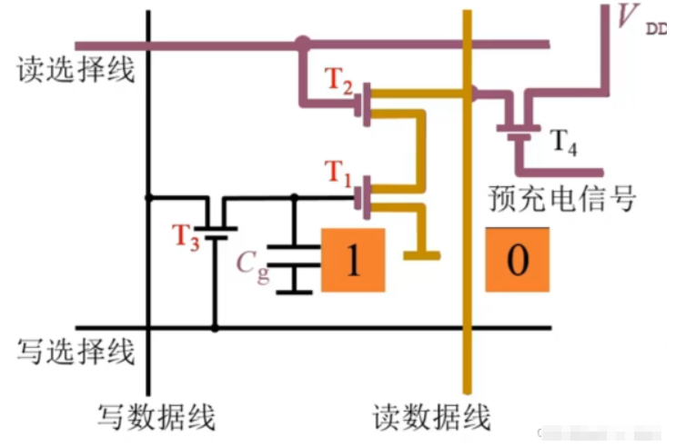 三管MOS DRAM基本單元電路原理 單管MOS動態RAM基本單元電路原理