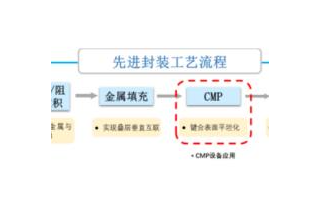 <b class='flag-5'>CMP</b><b class='flag-5'>工艺</b>技术浅析