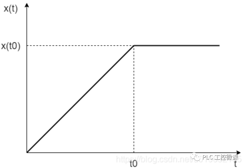 斜坡函数发生器算法的公式是什么