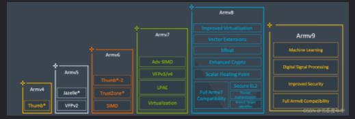 ARMv8