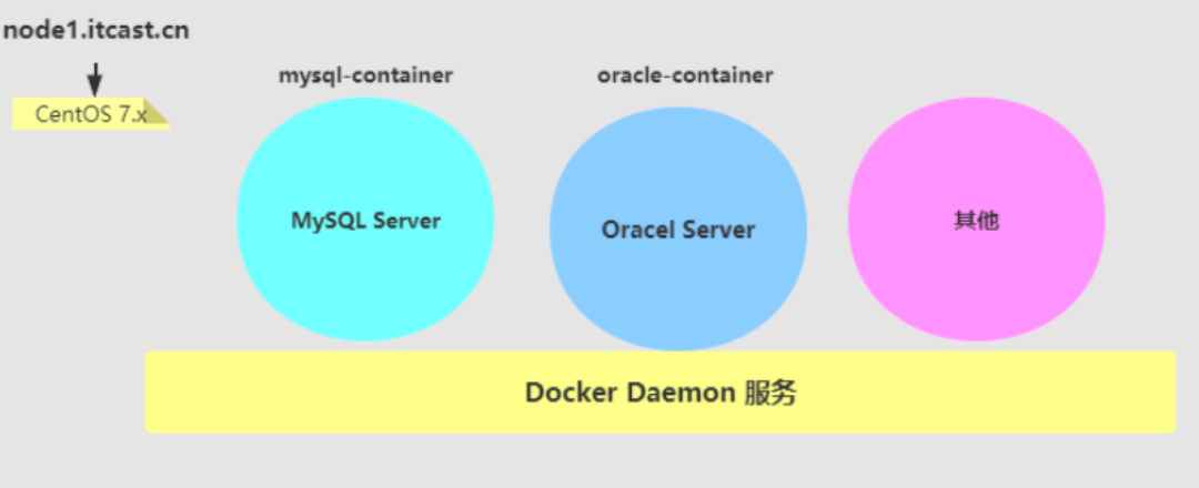 Docker入门指南之Docker使用场景介绍