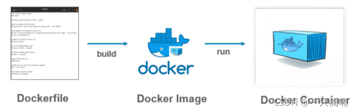 Docker入门指南之什么是<b class='flag-5'>Dockerfile</b>