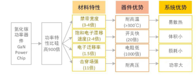 氮化鎵技術(shù)壁壘是什么，氮化鎵優(yōu)異特性介紹