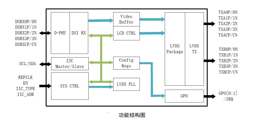 CS5518 DSI转LVDS方案设计