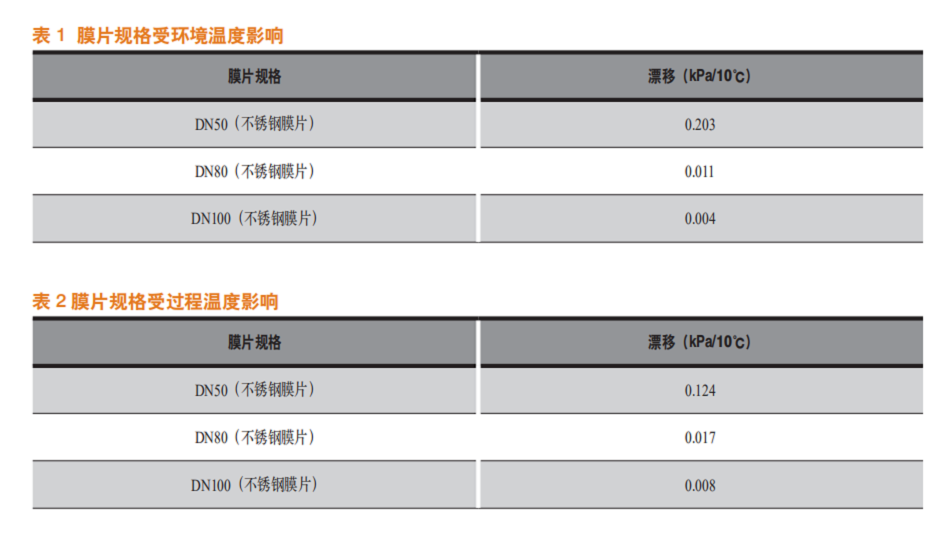 双法兰差压液位变送器的选型及使用