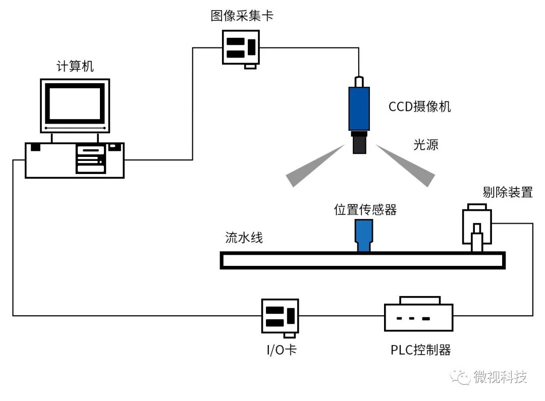 视觉处理器