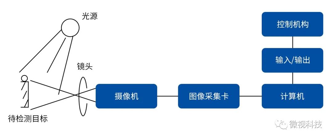 机器视觉基础知识合集2