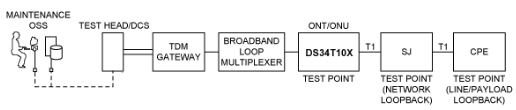 使用<b>TDMoP</b><b>器件</b>的FDL网络环回支持