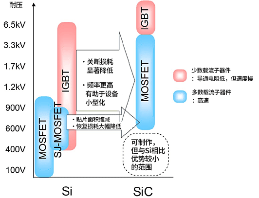 碳化硅MOSFET對比硅IGBT的優(yōu)勢