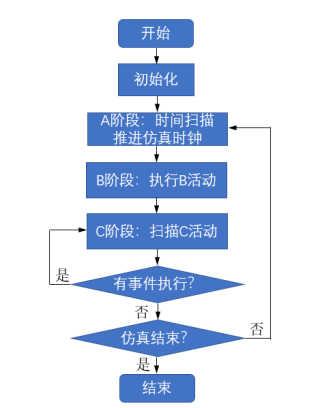 仿真模型