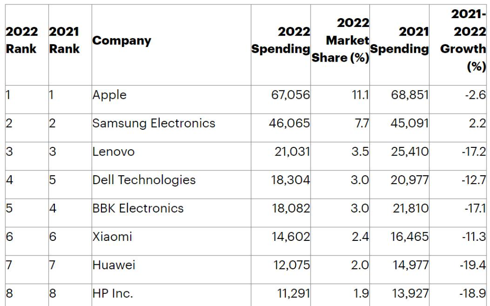 Gartner发布2022年全球十大芯片买家数据  苹果第一 华为芯片支出降低19.4%