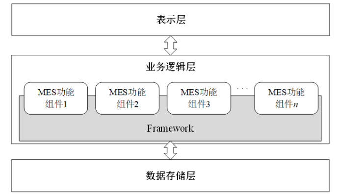 什么是MES系统架构？