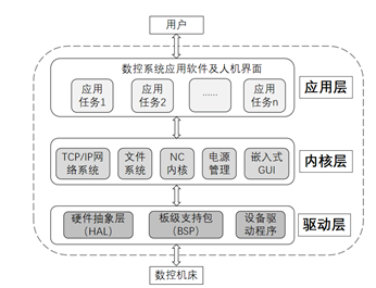 什么是开放式数控系统？