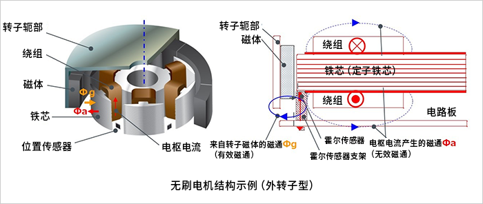 無刷<b class='flag-5'>電機(jī)位置</b><b class='flag-5'>傳感器</b>的作用及其布局方面的注意事項