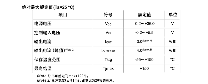 <b class='flag-5'>電機</b><b class='flag-5'>驅動器</b>的<b class='flag-5'>絕對</b><b class='flag-5'>最大額定值</b>