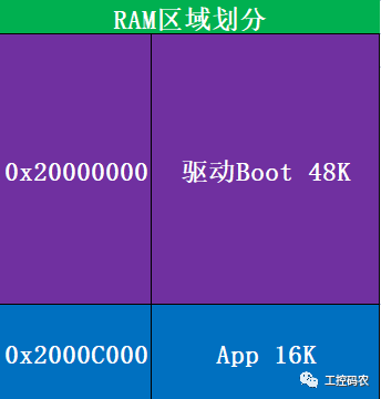 单片机工控的工程分离是什么？