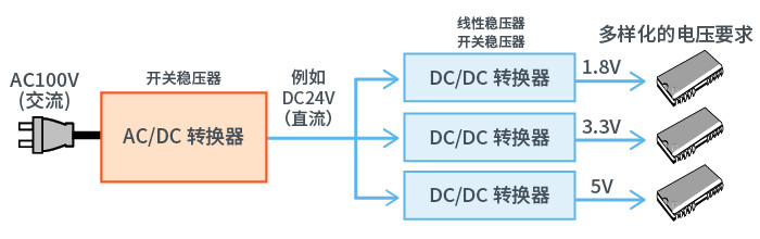 DC/DC转换器