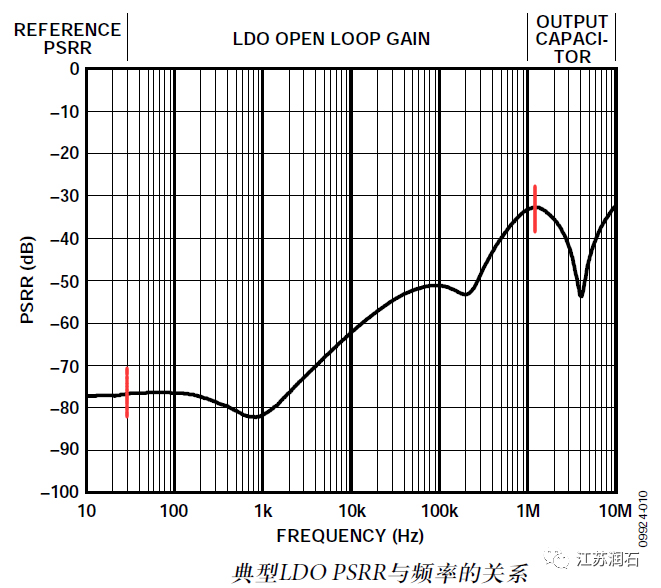 ldo