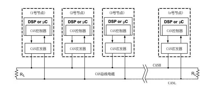 什么是CAN总线？-2