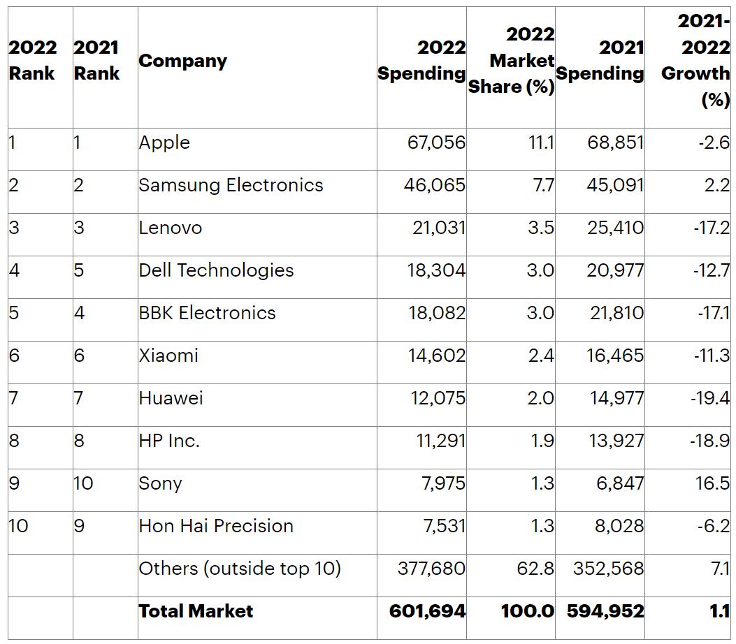 Gartner发布2022年全球十大芯片买家数据  苹果第一 华为芯片支出降低19.4%-gartner技术成熟度曲线 汽车