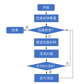 离散