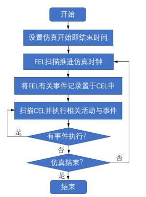 离散