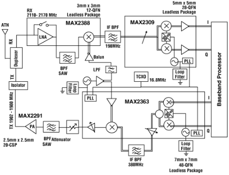 <b class='flag-5'>WCDMA</b>超外差結(jié)構(gòu)參考設(shè)計(jì): V1.0 RF收發(fā)器說(shuō)明