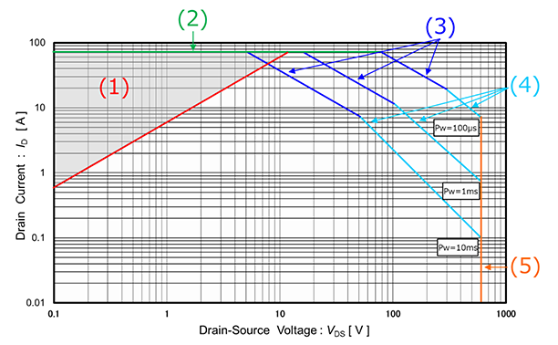 <b class='flag-5'>MOSFET</b>的<b class='flag-5'>失效</b><b class='flag-5'>機理</b>：什么是SOA（Safety Operation Area）<b class='flag-5'>失效</b>